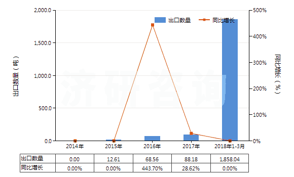 2014-2018年3月中國初榨的棕櫚油(但未經化學改性)(HS15111000)出口量及增速統(tǒng)計